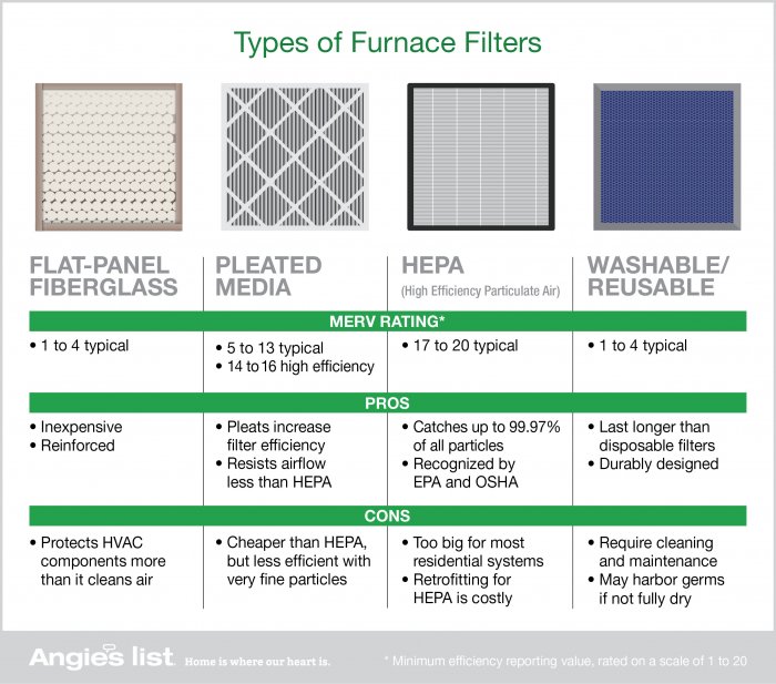 Graphic of the four main types of furnace air filters: flat-panel fiberglass, pleated media, HEPA and washable.